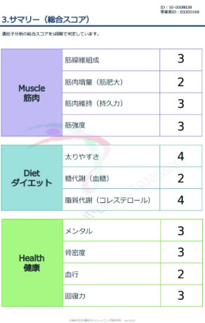 遺伝子トレーニング 検査結果イメージ